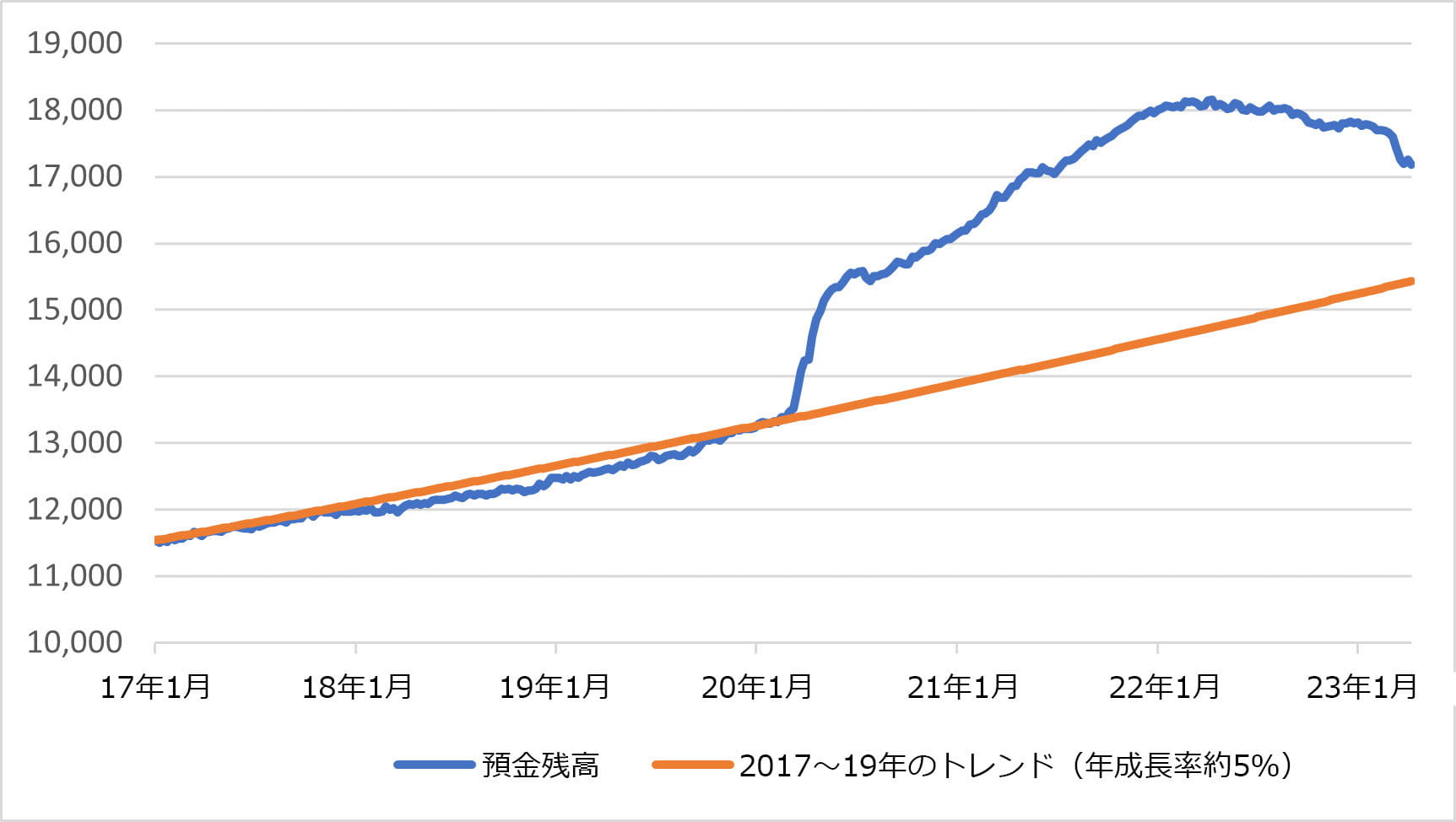 図表1：米銀の預金残高（単位：10億米ドル）