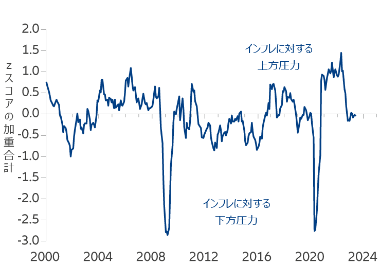 図表2：インフレ圧力は低下しつつある