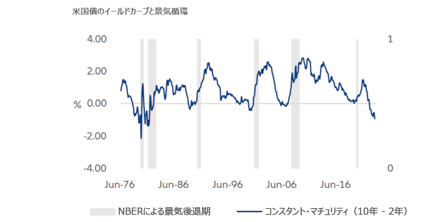 図表1：過去に繰り返し米国の景気後退の前兆となってきた逆イールド