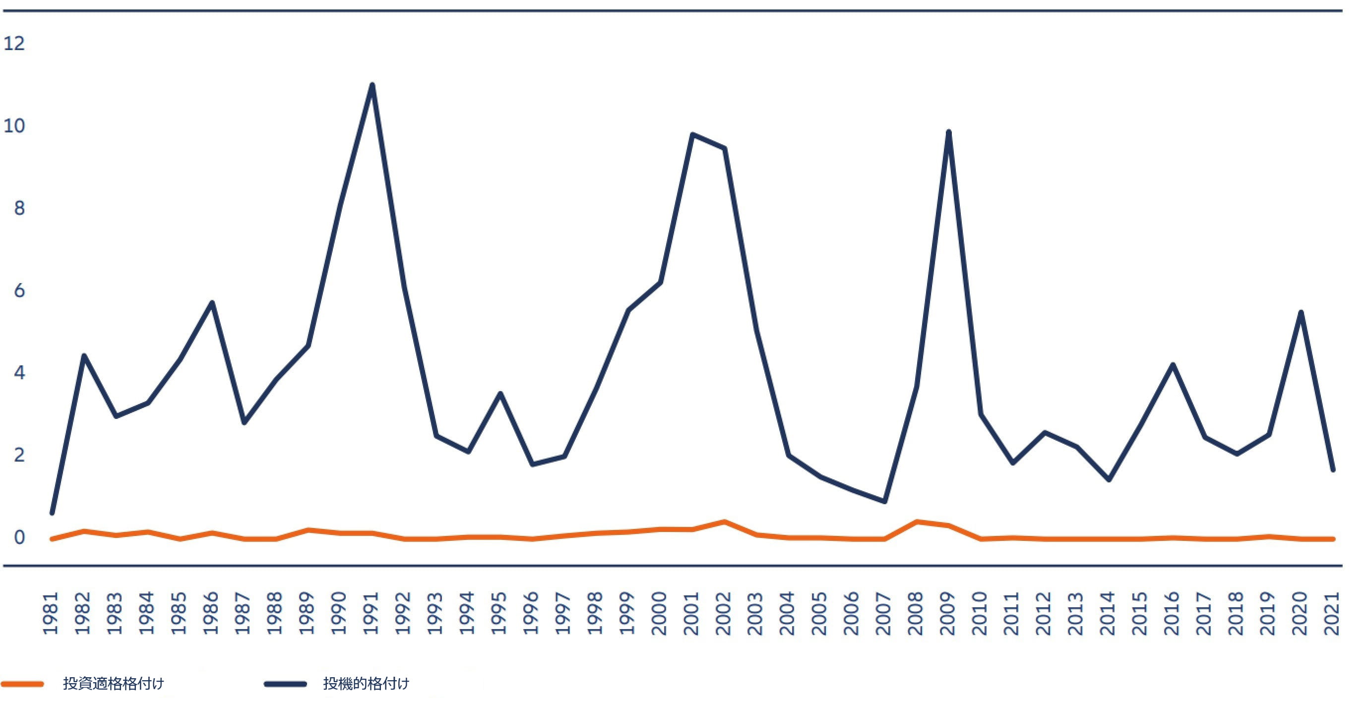 図表4:米国企業デフォルト率、1981年~2021年