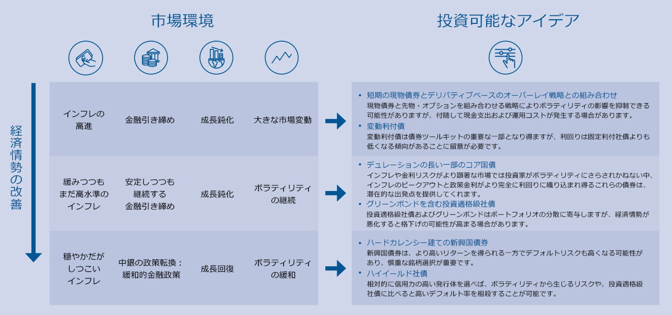Market environment Investable Ideas table