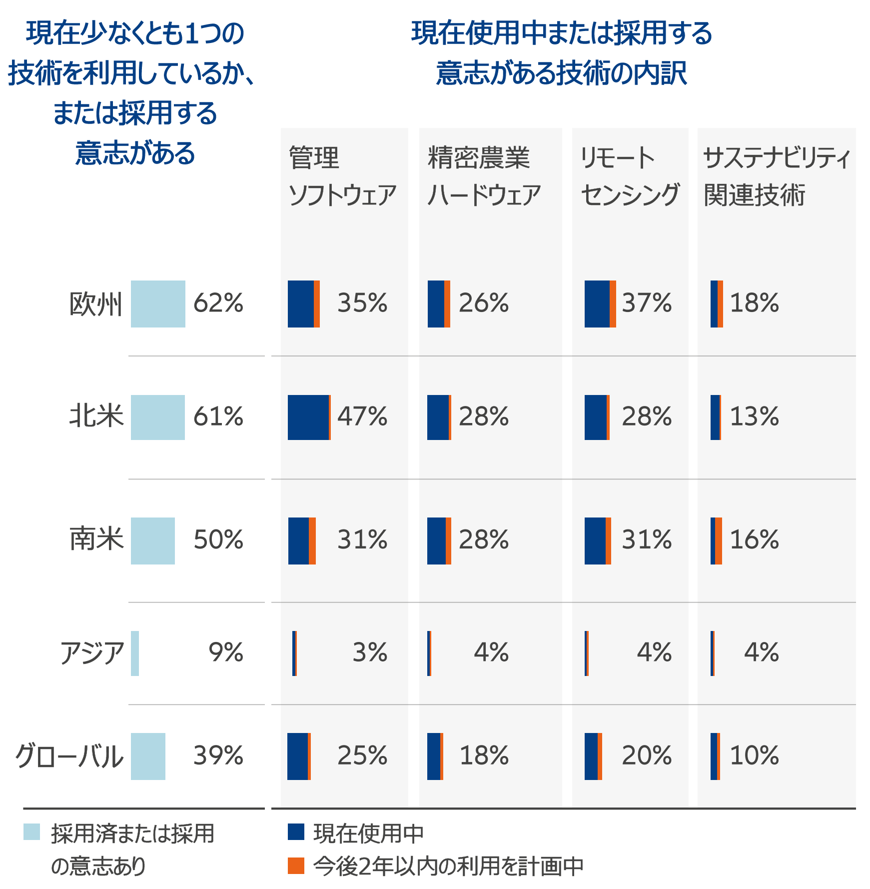 Farming technologies adoption and willingness to adopt