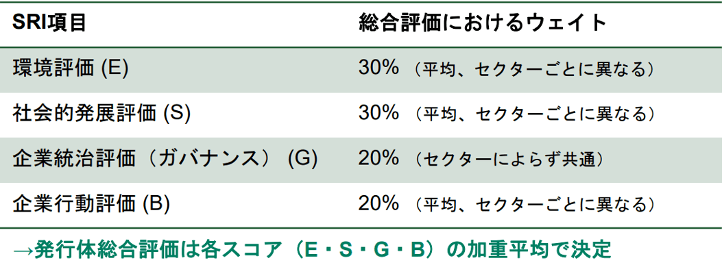 SRI項目