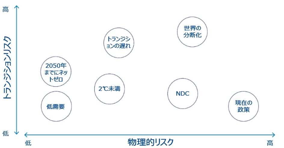 気候変動リスクに係わる金融当局ネットワーク(NGFS)のシナリオ分析