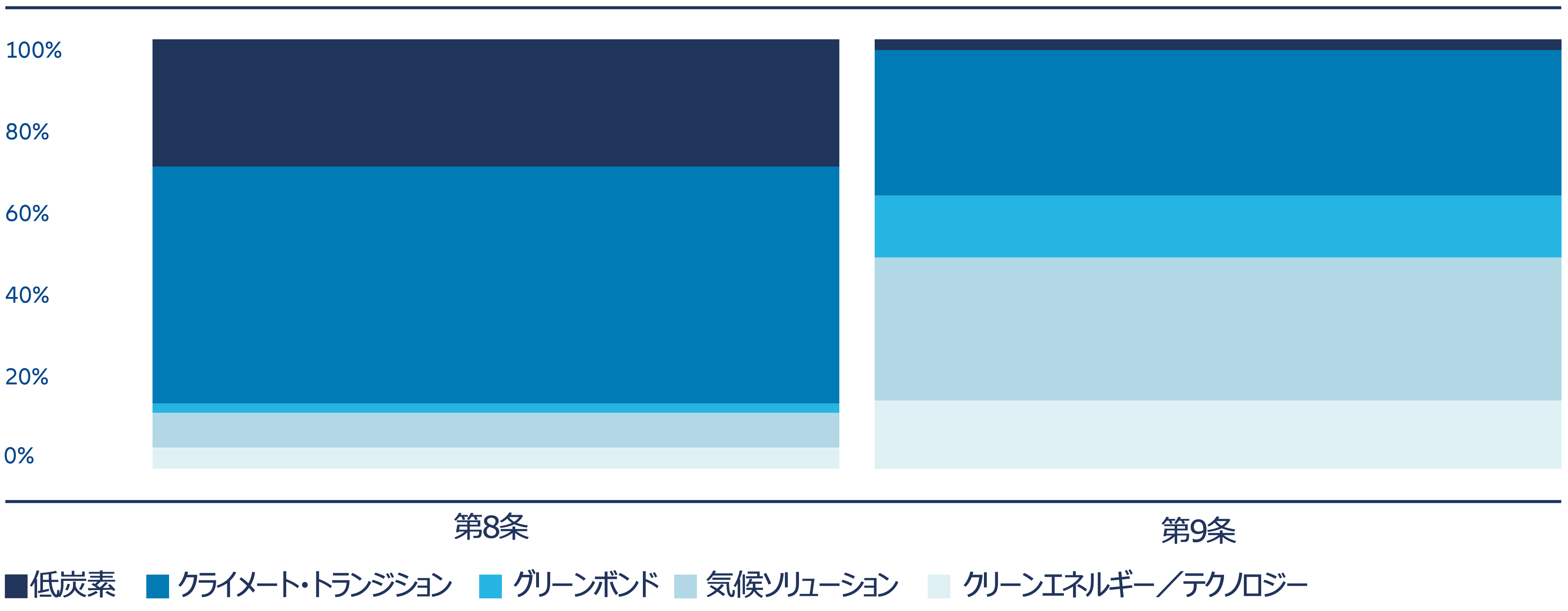 図表6：戦略別に見た第8条・第9条ファンド