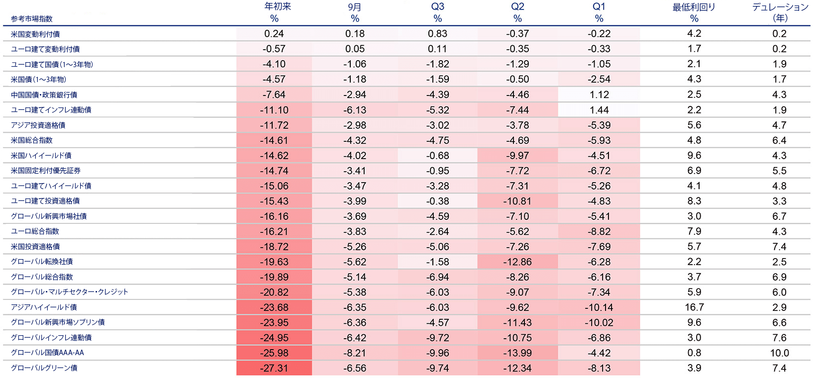 Year-to-date, there have been few places for investors to hide in public debt markets
