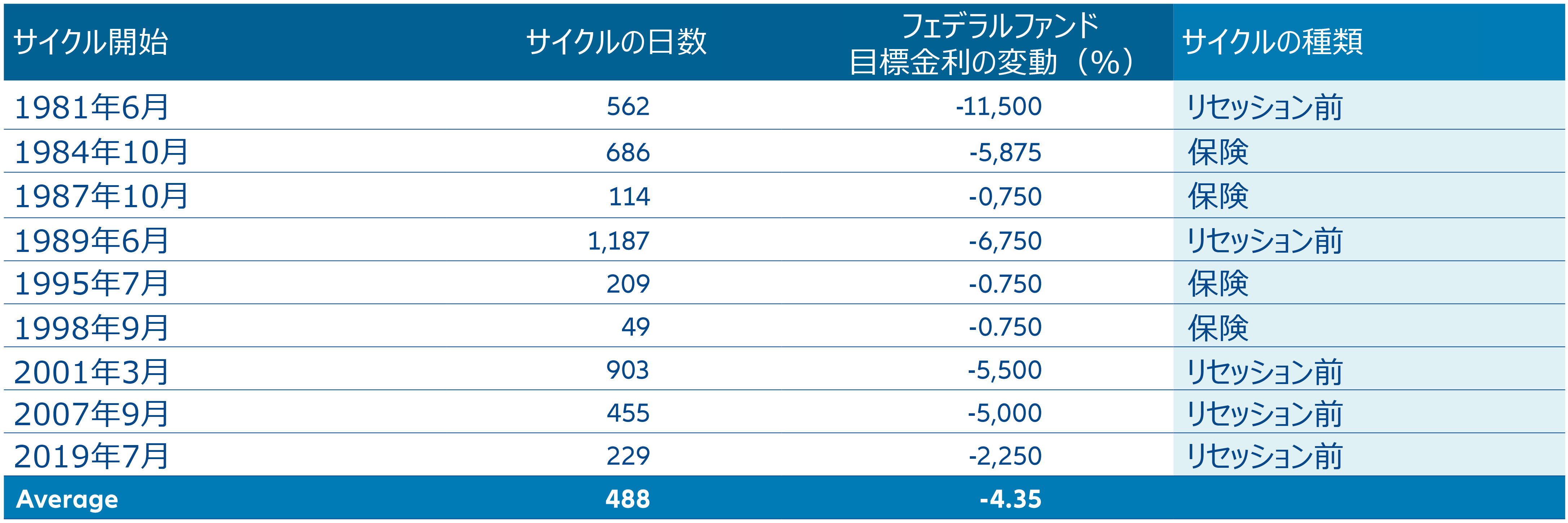 図表3:過去のFRB利下げでは、大幅な利下げが実施され、1年以上継続する傾向があった